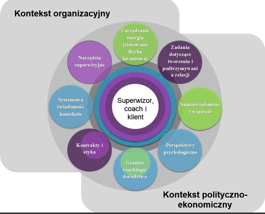 Pełne spektrum superwizji w coachingu (model FSM)